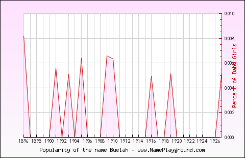 Line chart