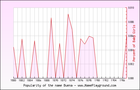 Line chart