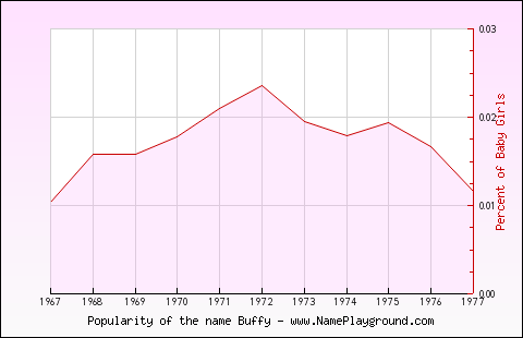 Line chart