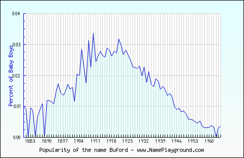 Line chart