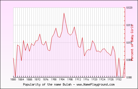 Line chart