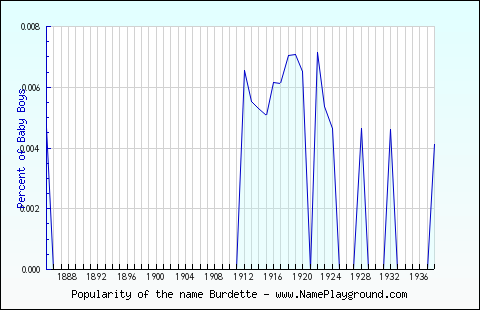 Line chart