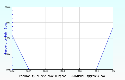 Line chart