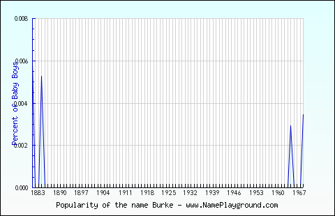 Line chart