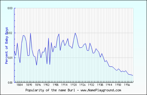 Line chart