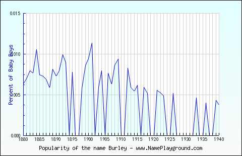 Line chart