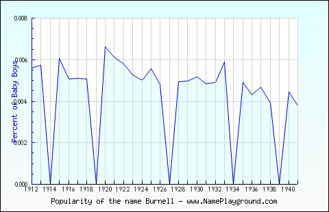 Line chart