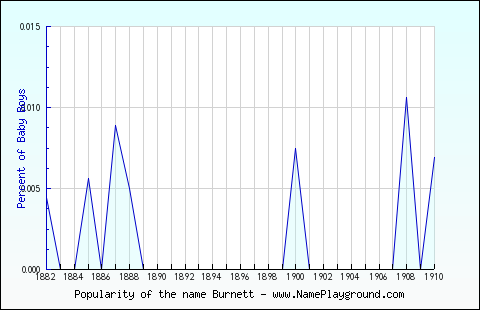 Line chart