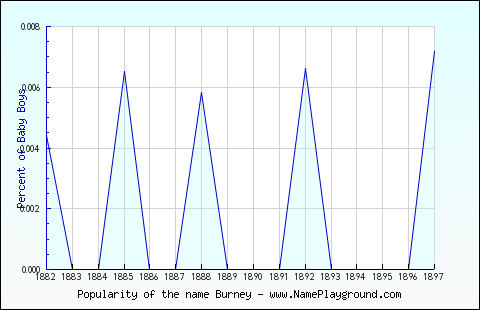 Line chart