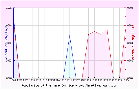 Line chart