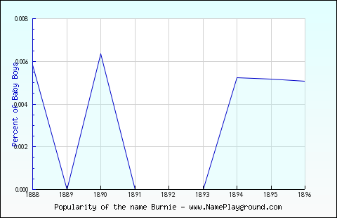 Line chart