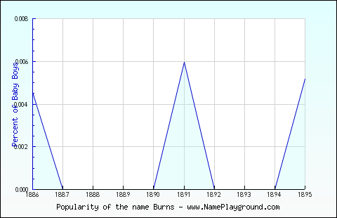 Line chart