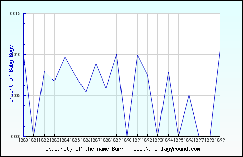 Line chart