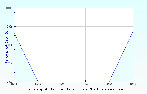 Line chart