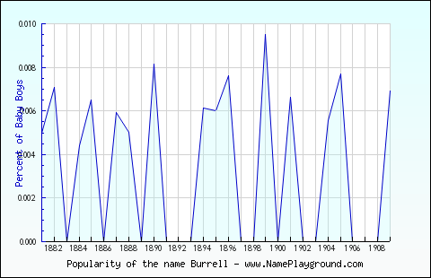 Line chart