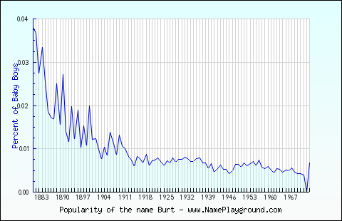 Line chart