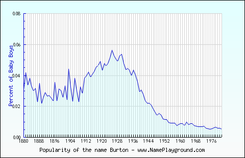 Line chart