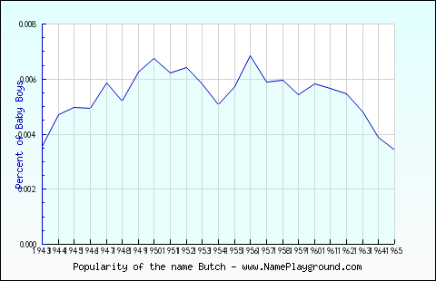 Line chart