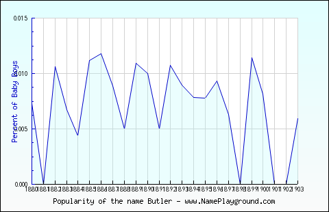 Line chart