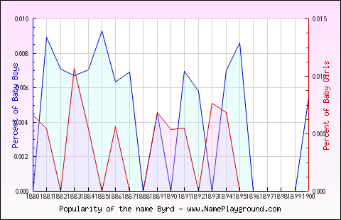 Line chart