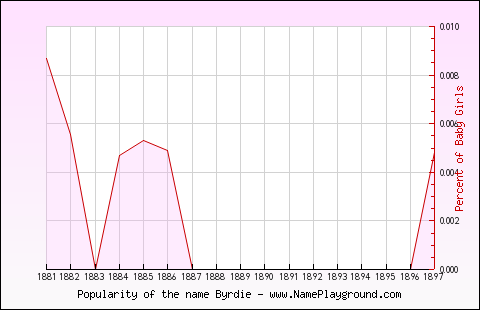 Line chart