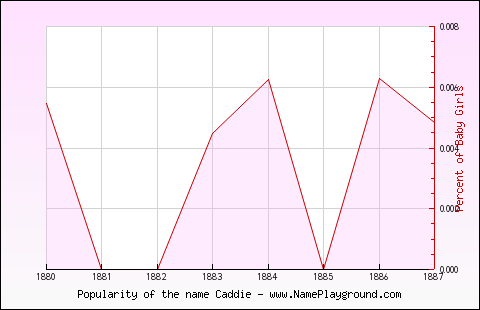 Line chart