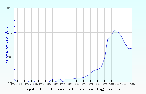 Line chart