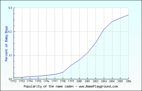 Line chart