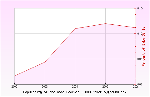 Line chart