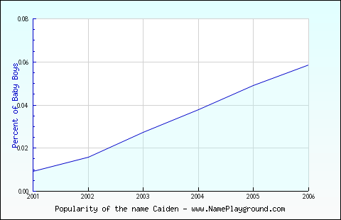 Line chart