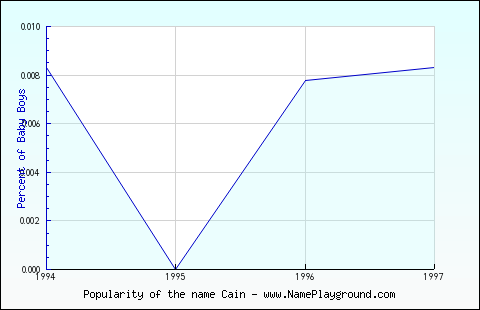 Line chart