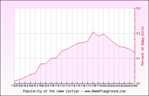 Line chart