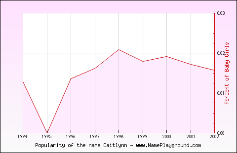 Line chart