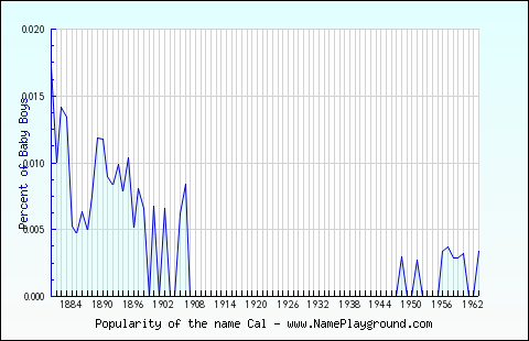 Line chart