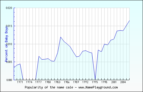 Line chart