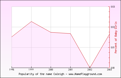 Line chart