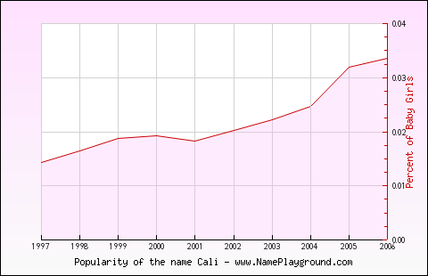 Line chart