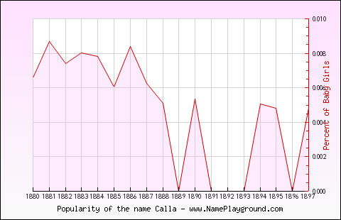 Line chart