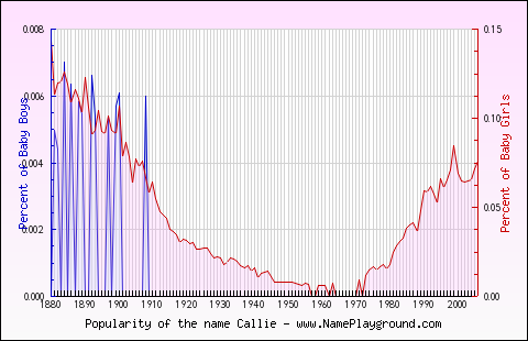 Line chart