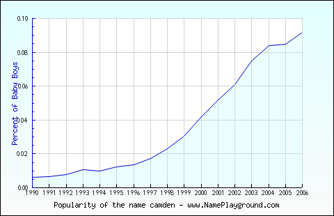 Line chart