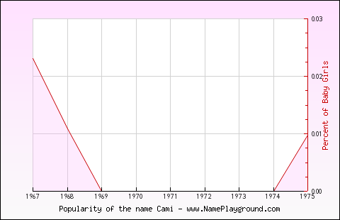 Line chart