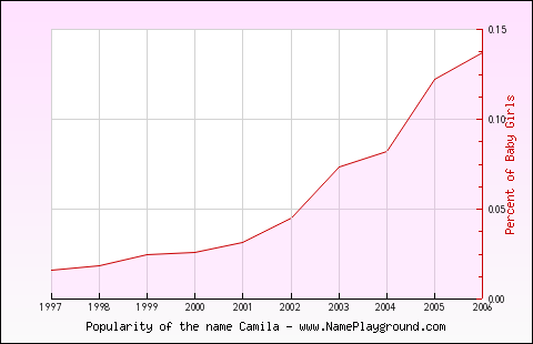 Line chart