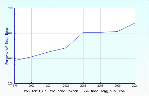 Line chart