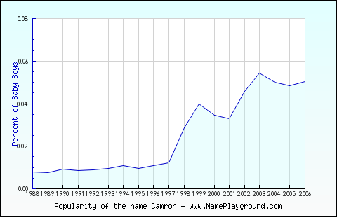 Line chart