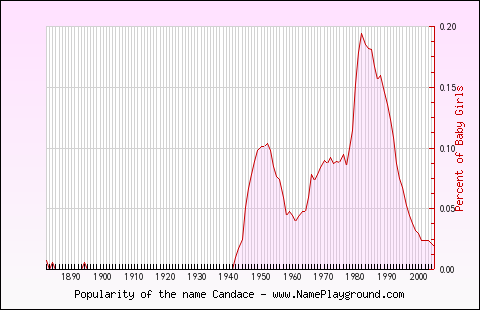 Line chart