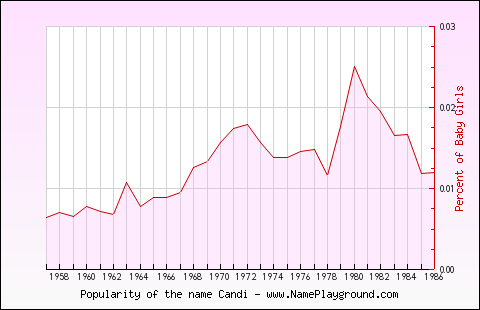 Line chart