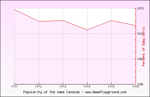 Line chart