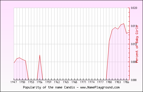 Line chart