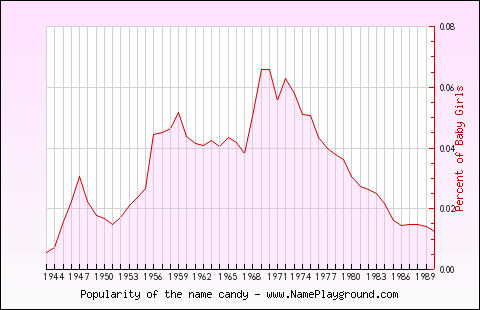 Line chart