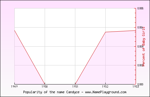 Line chart